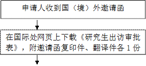 申请人收到国（境）外邀请函,在国际处网页上下载《研究生出访审批表》，附邀请函复印件、翻译件各1份附邀请函复印件1份、翻译件1份